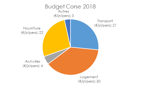 Budget Corse 2018