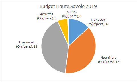 budget haute savoie